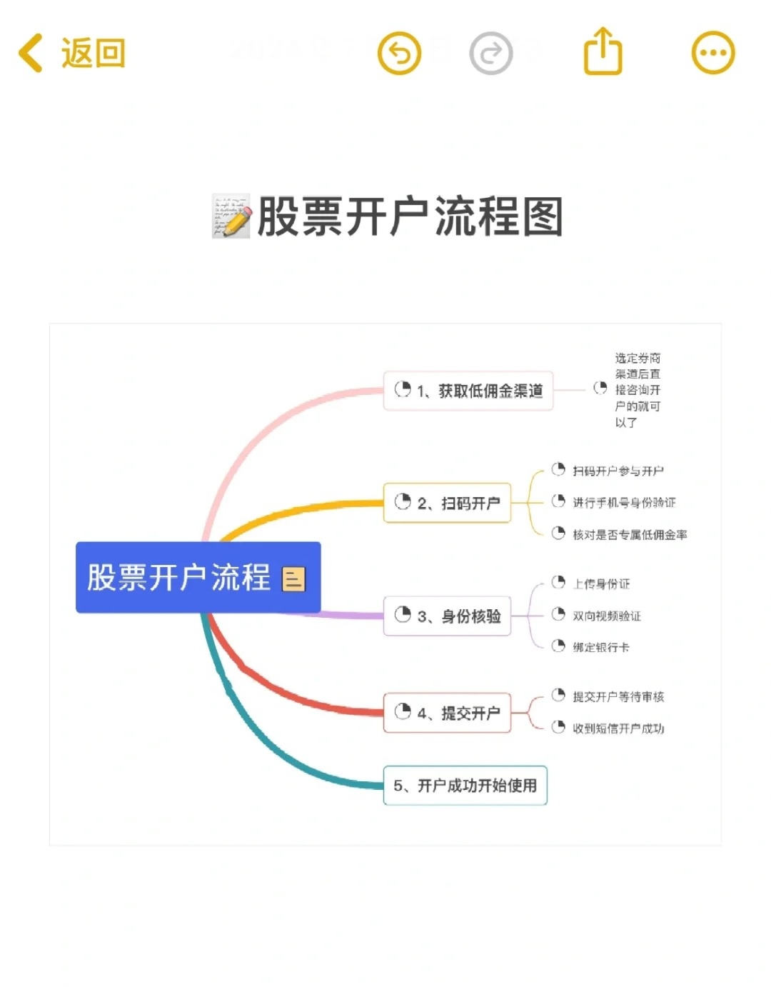 如何买卖股票开户