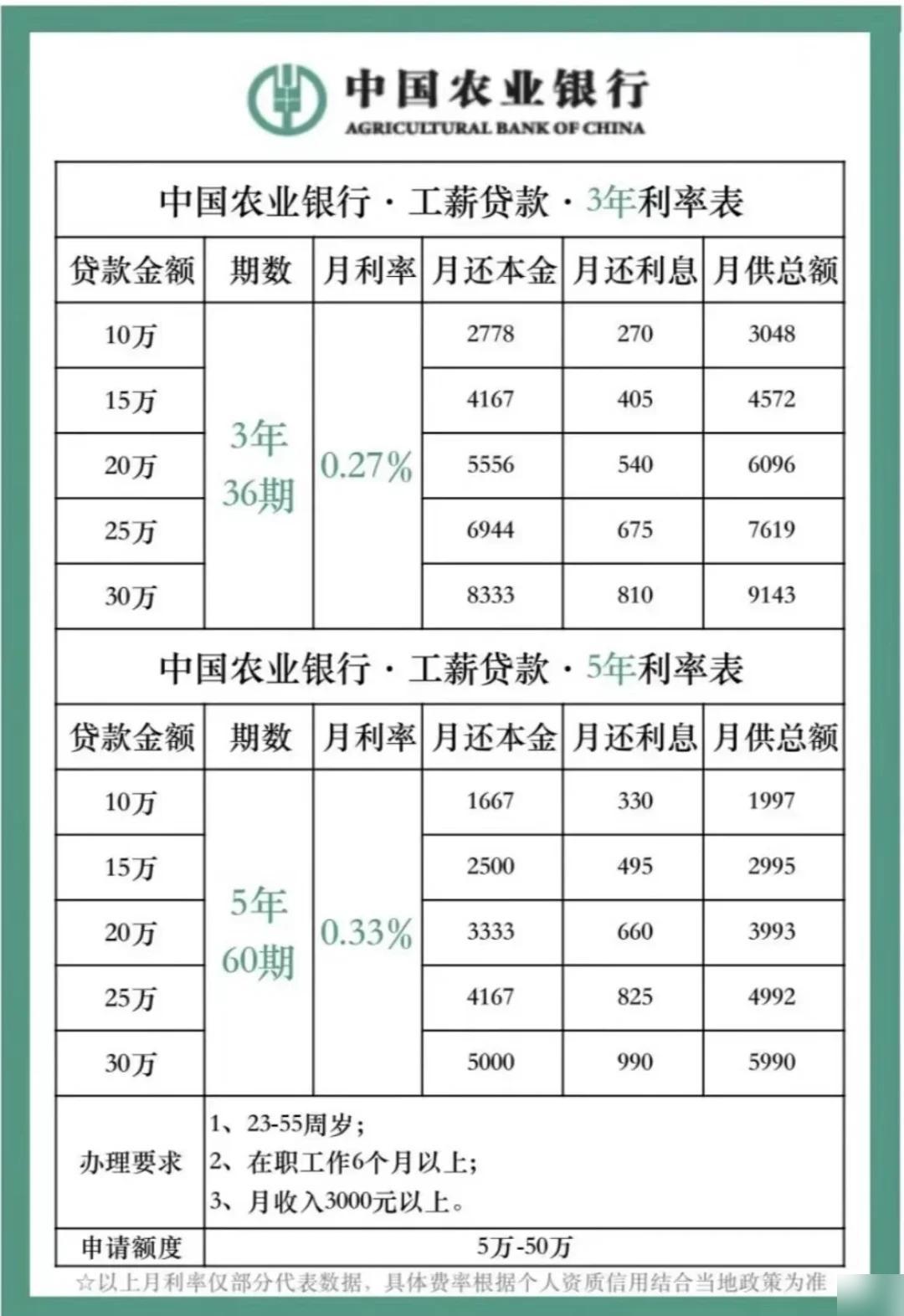 银行贷款利率大揭秘