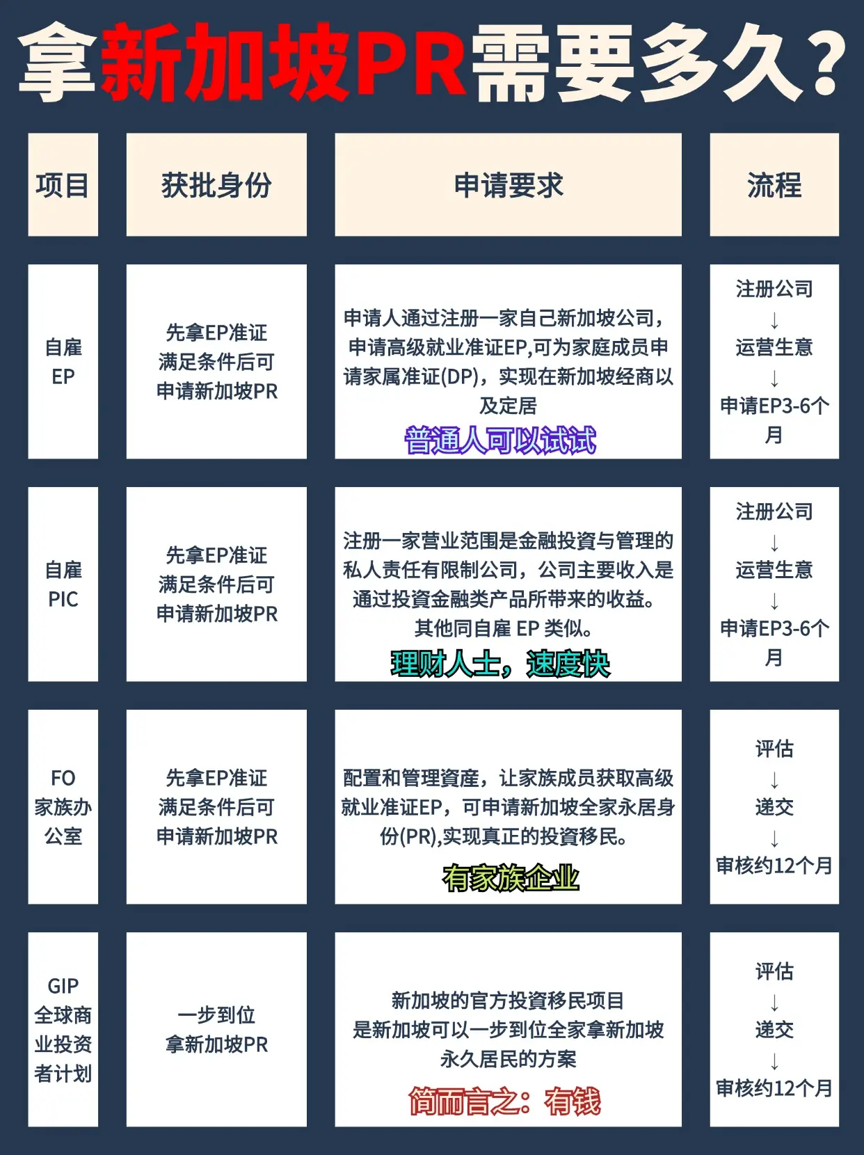 2024年想要拿新加坡pr需要多久？