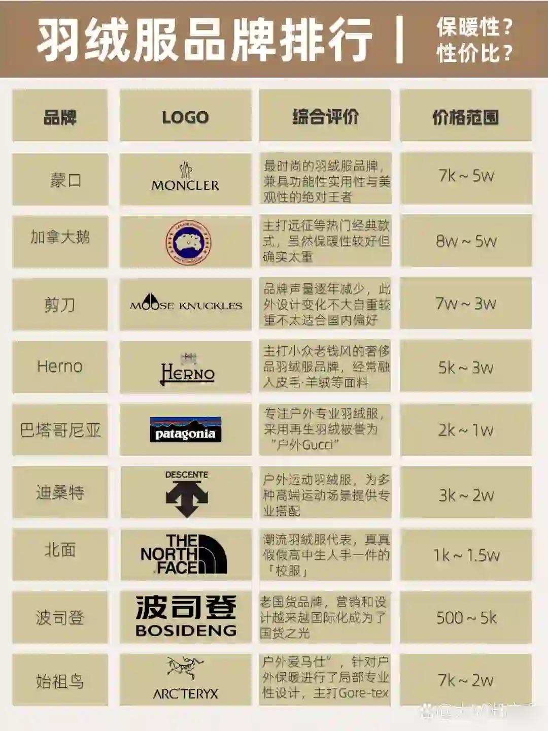 羽绒服品牌排行榜前十名揭秘