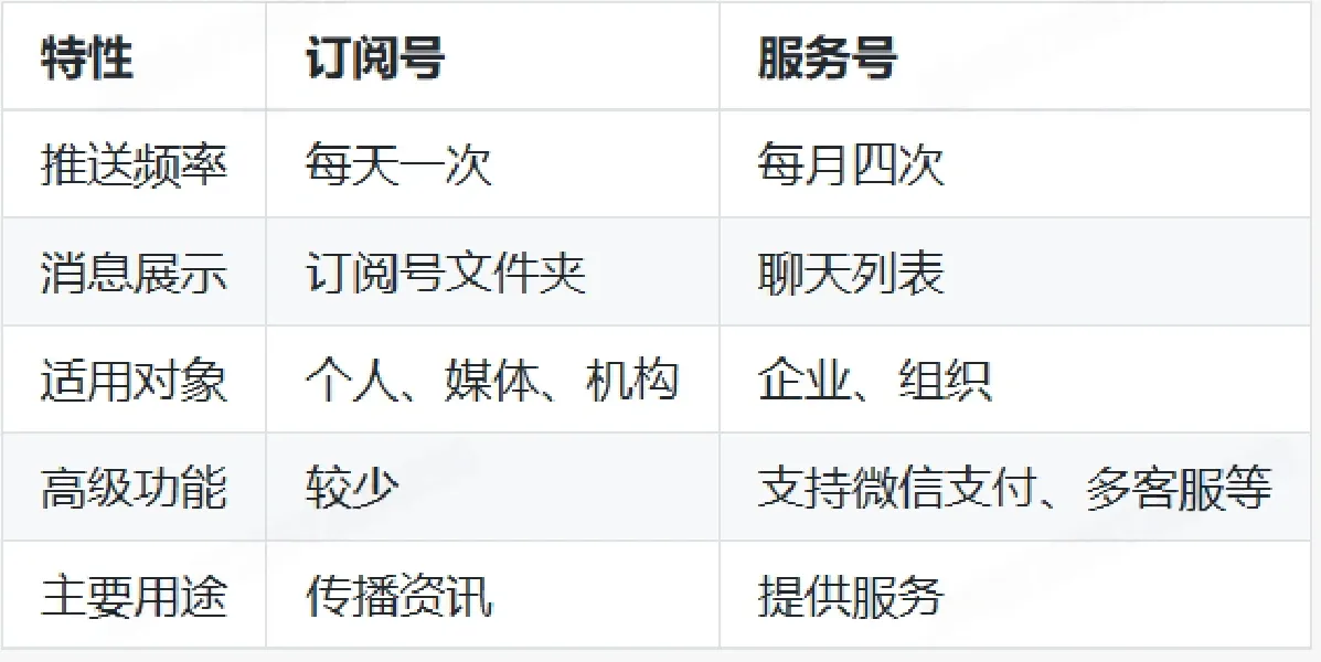 服务号注册方式怎么选