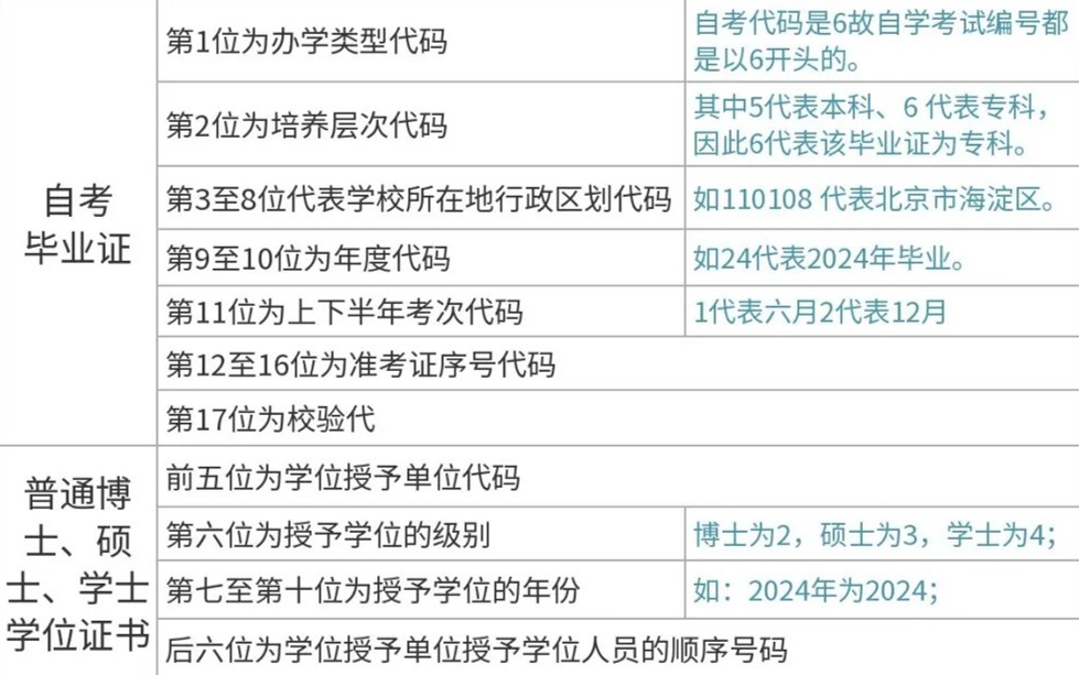 码住，毕业证编号介绍