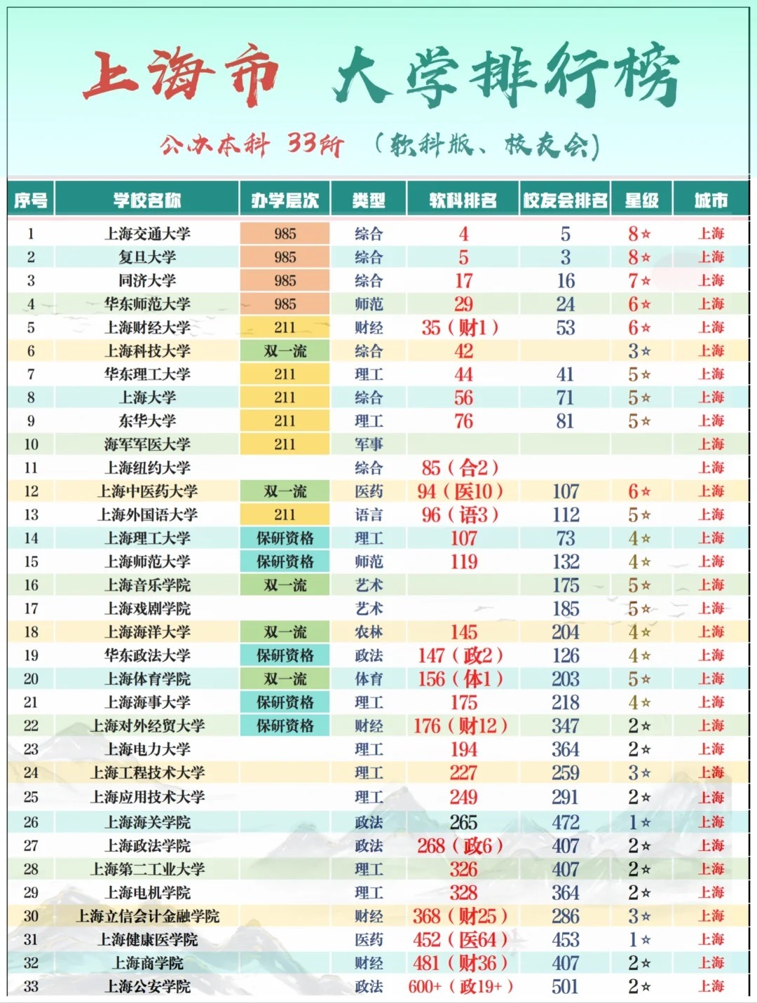 上海高校排名梯队