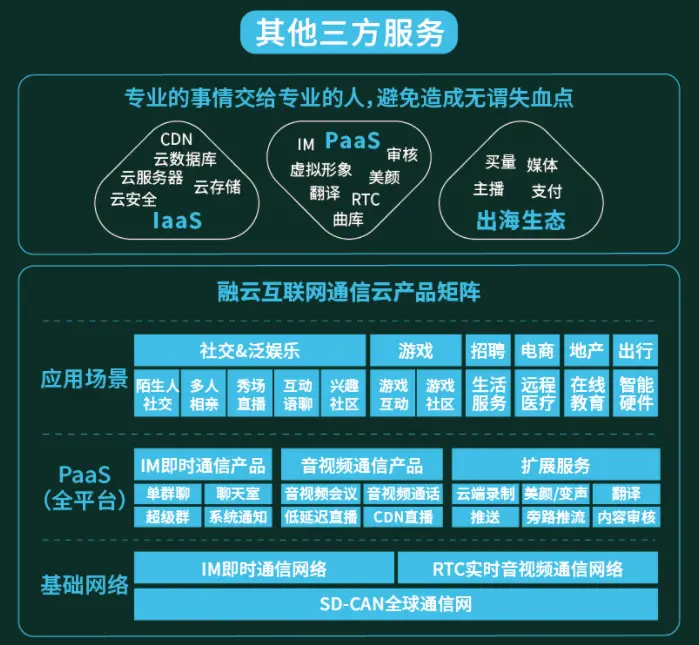 图源：融云《社交泛娱乐出海作战地图》根据《地图》的梳理，社交泛娱乐