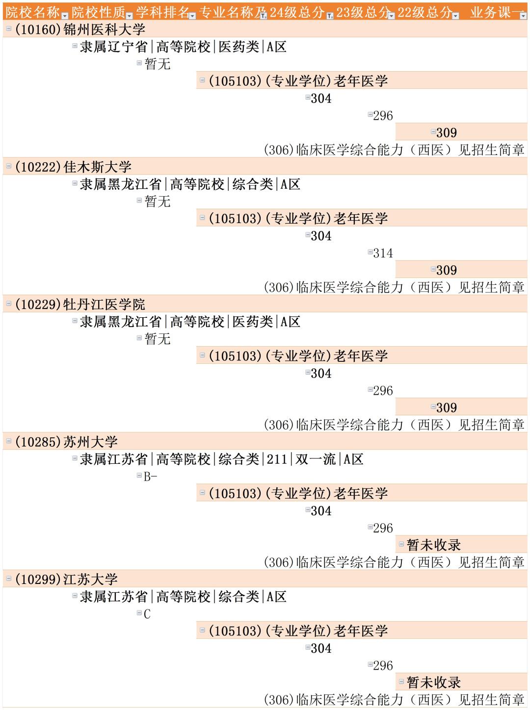 老年医学考研择校指南