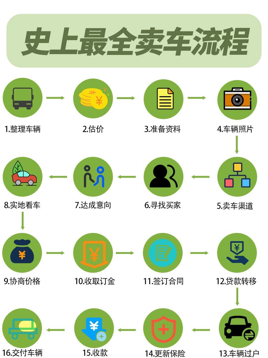 卖车位的流程有哪些