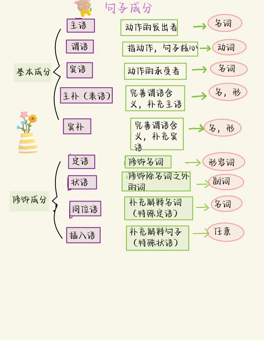 了解：主谓宾定状补是什么