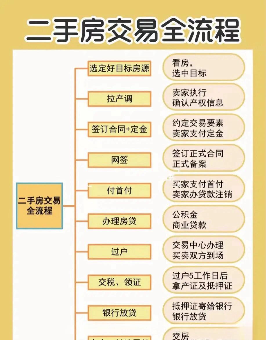 二手房交易全流程解析