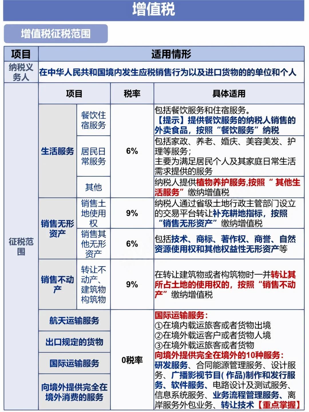 境外销售货物增值税