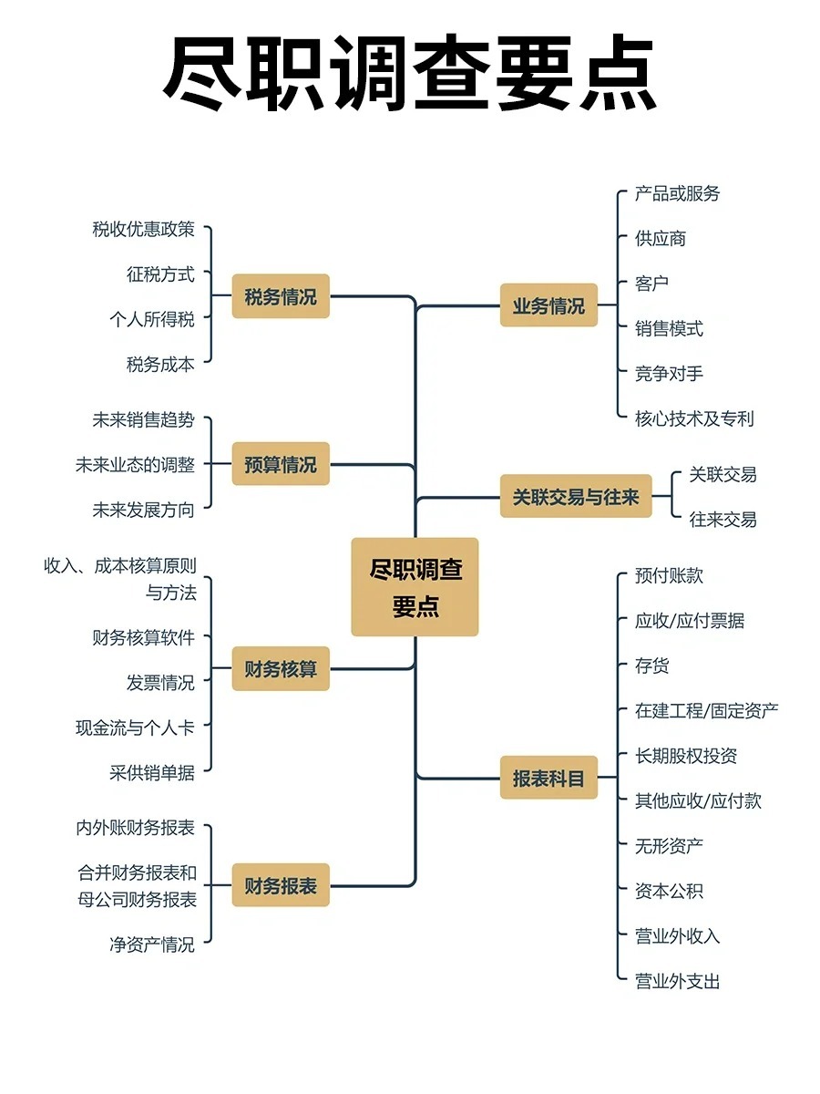 速看：什么是尽职调查？