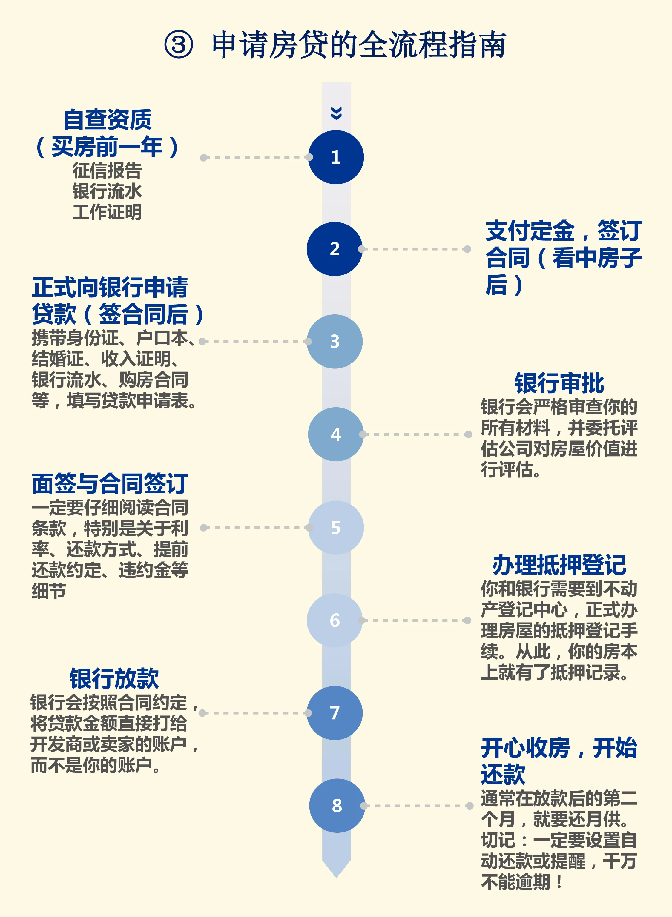 房贷这事儿，你真的懂吗？