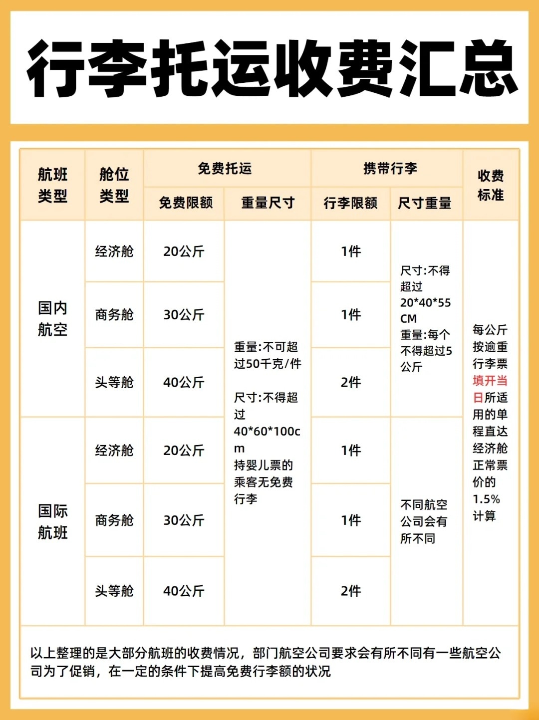 飞机行李怎么购买