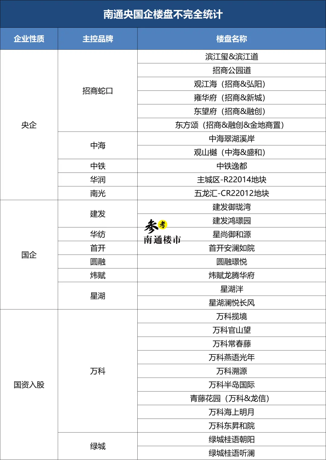 2022年南通买房，这些名单里有您的选择吗？
