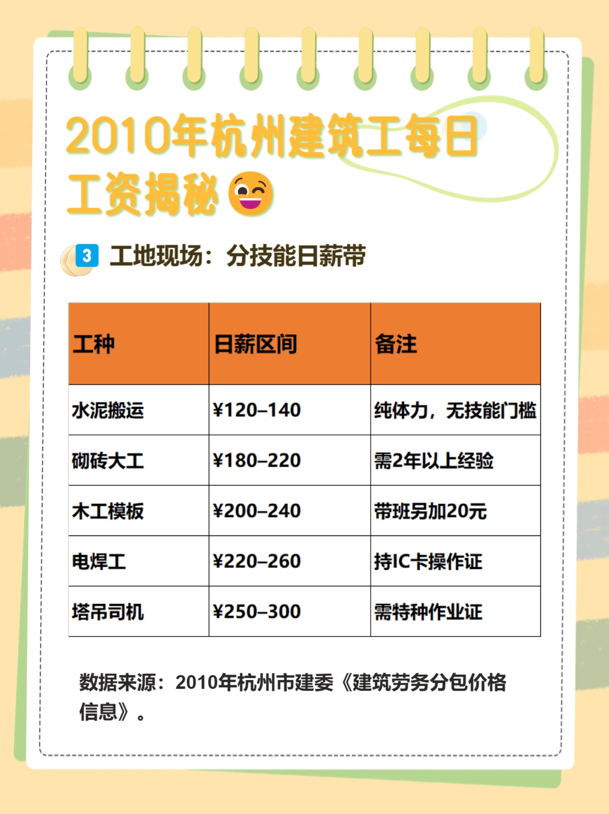 2010年杭州建筑工每日工资揭秘😉