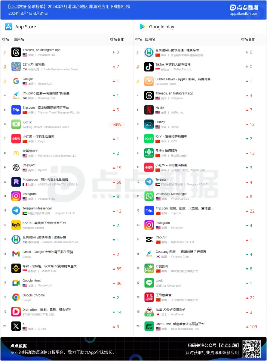 3月港澳台地区应用下载榜top20三月上榜应用数据回归正常波动范围，港澳台