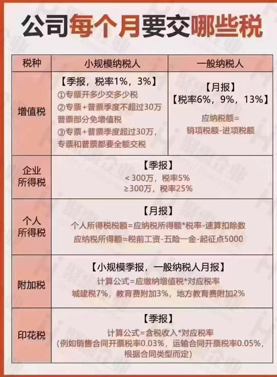 公司注册资金一百万实际缴纳多少税费