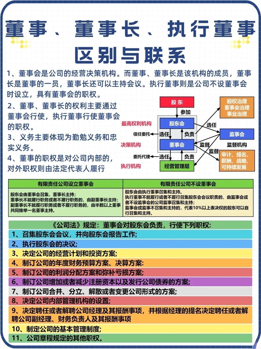 注册公司执行董事和监事的区别