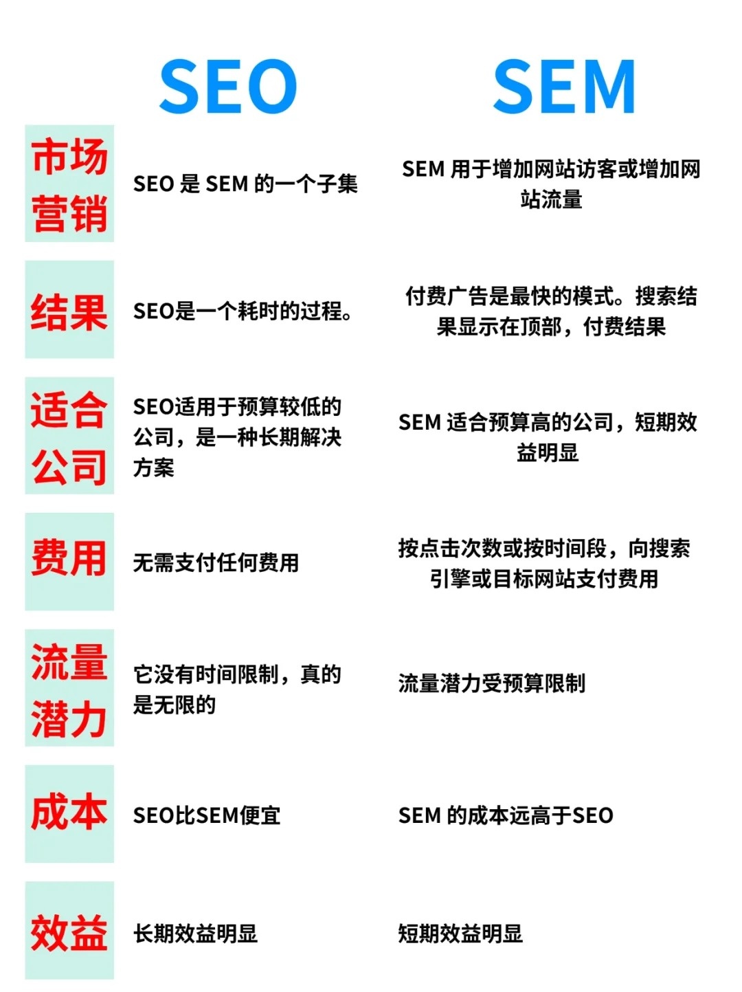 sem和seo有什么区别