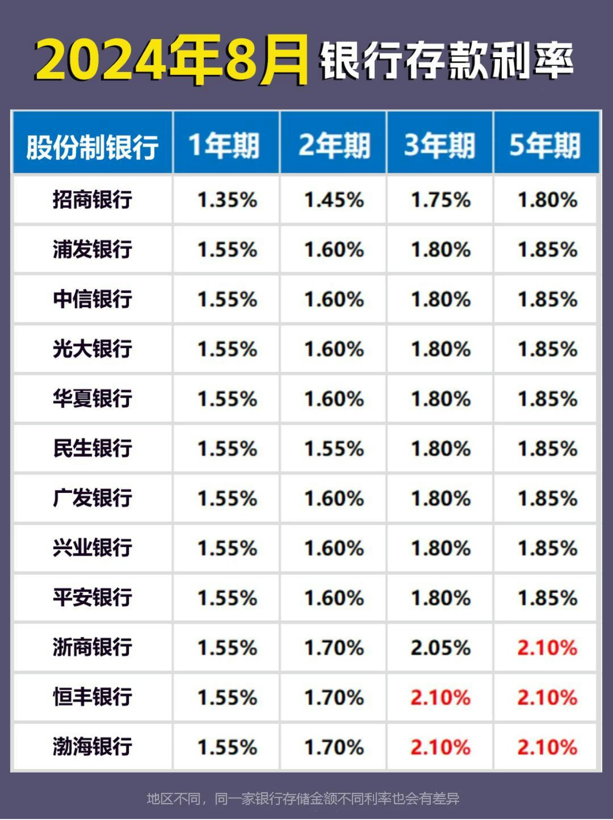 2024年8月各银行存款利率榜单及存定期小技巧