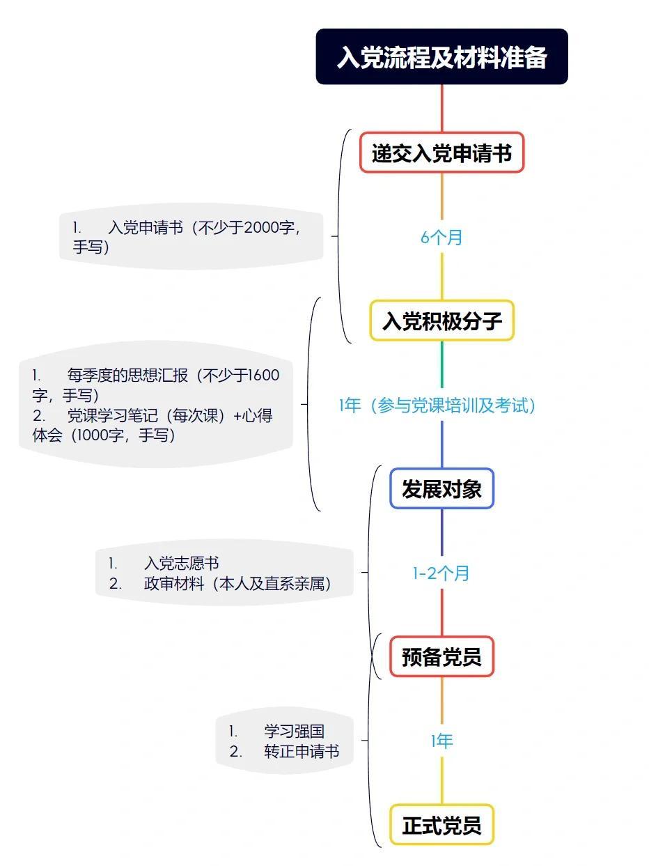 入党全流程：5个步骤详解