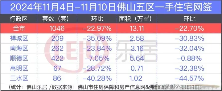 1275套！佛山二手网签创近3月新高！一手继续企稳千套