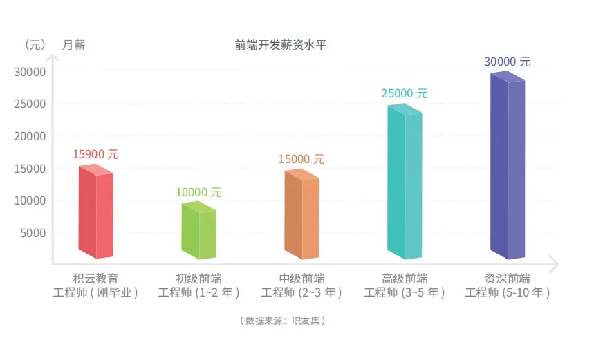 薪资待遇来看，it依然是很吃香的行业。拿前端开发为例，薪资待遇如下：据看准网数据显示，目前一名自动驾