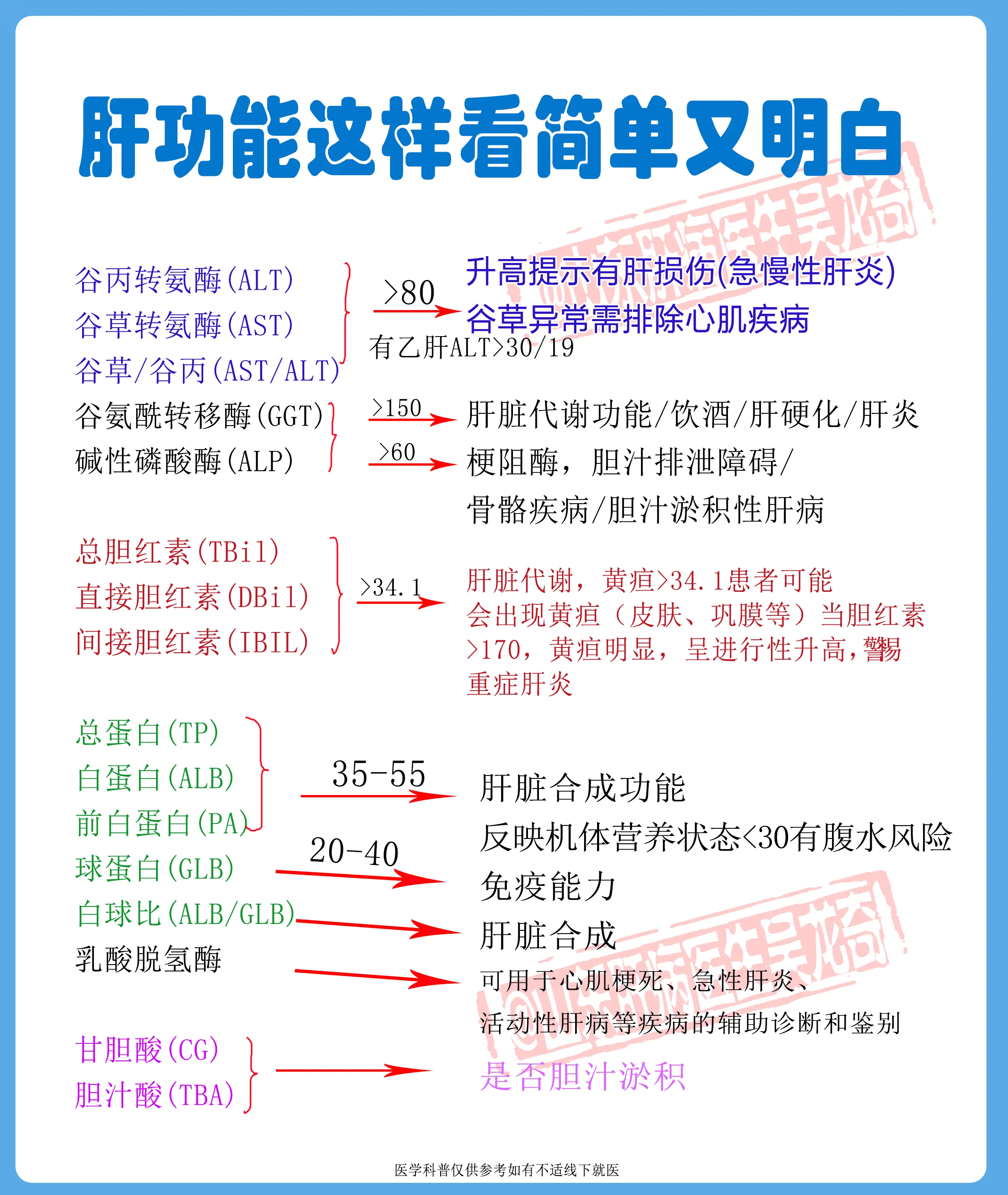 肝功能是反映肝脏的生理功能，是一项常规的检查项目，主要探测肝脏有无疾病...