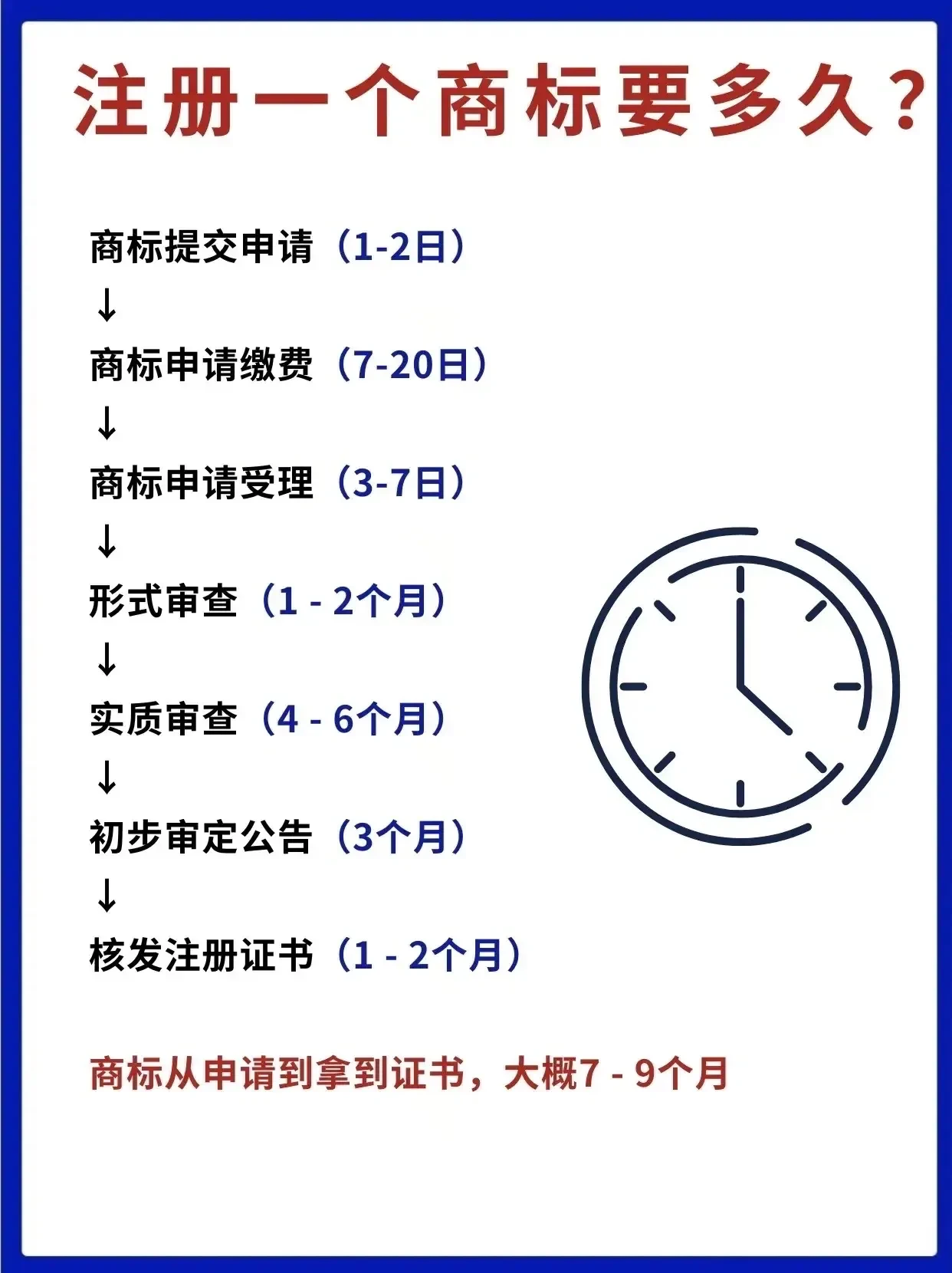 公司商标注册要多少时间