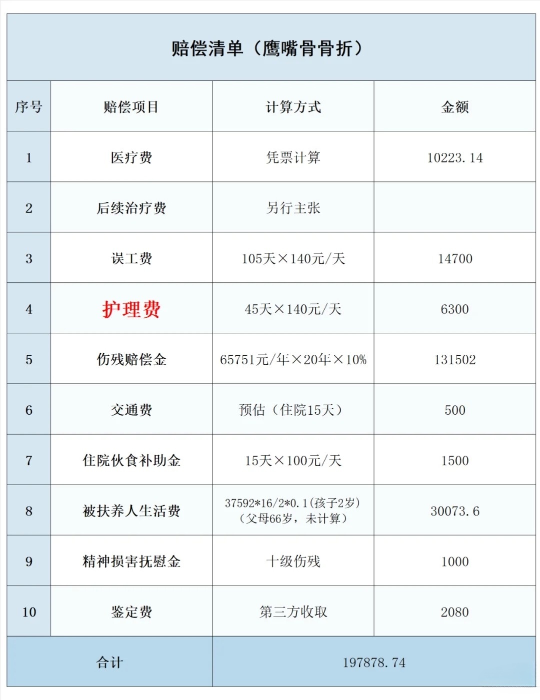 一文看懂：护理费标准一天多少钱