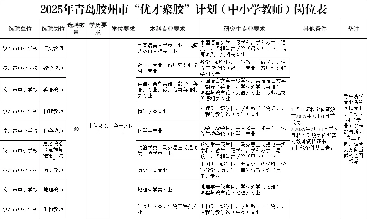 青岛胶州，60人，本科起