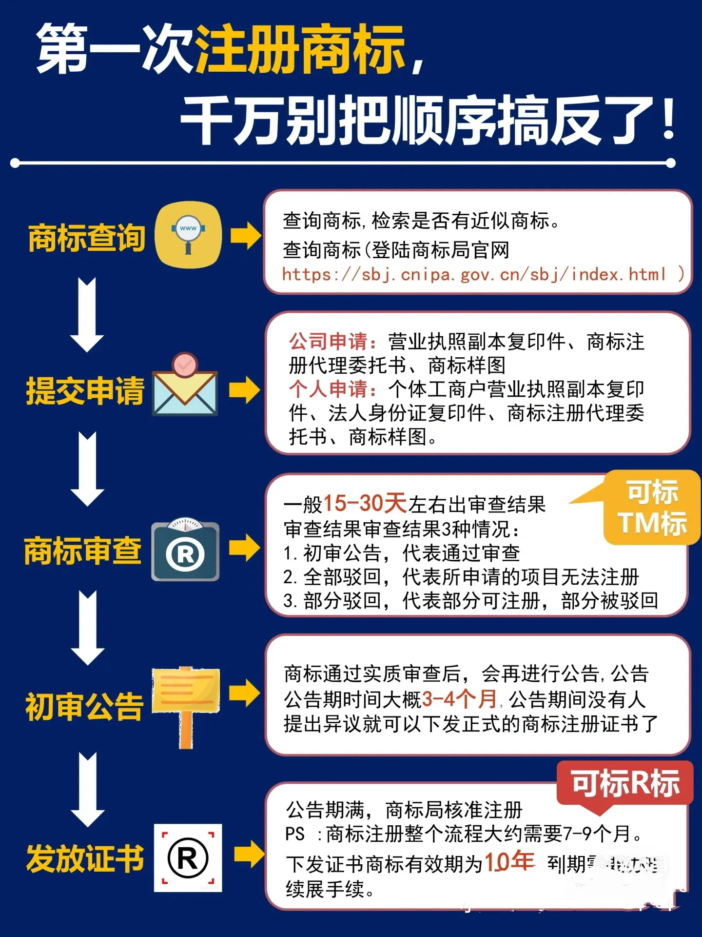 商标名称如何注册