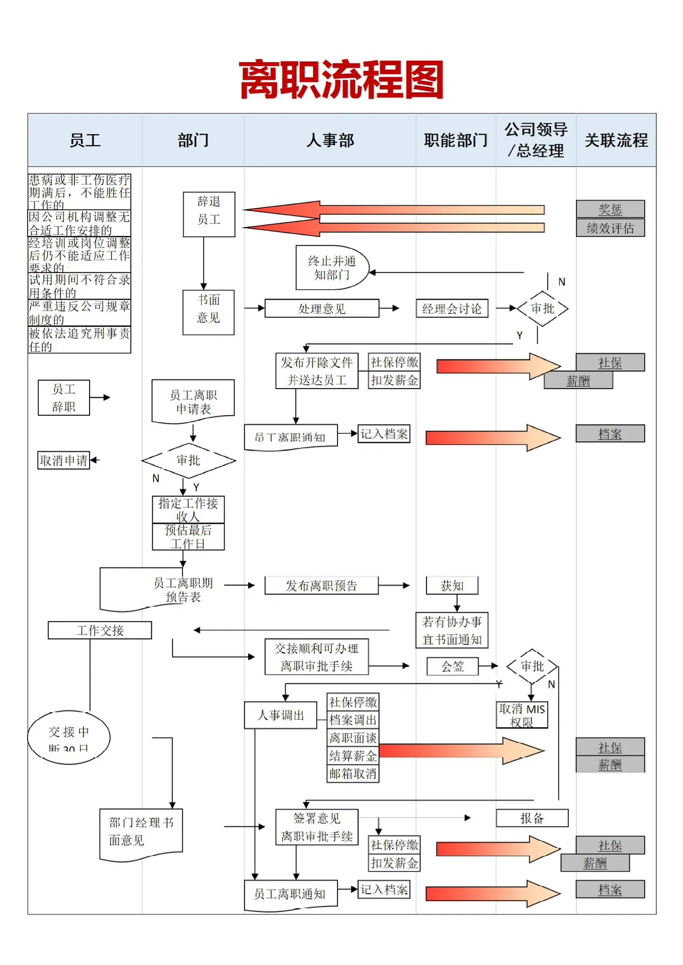 员工离职标准流程sop