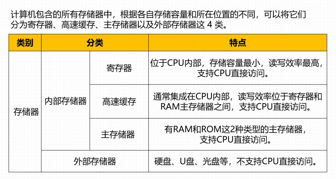 存储器之间的区别究竟有哪些？