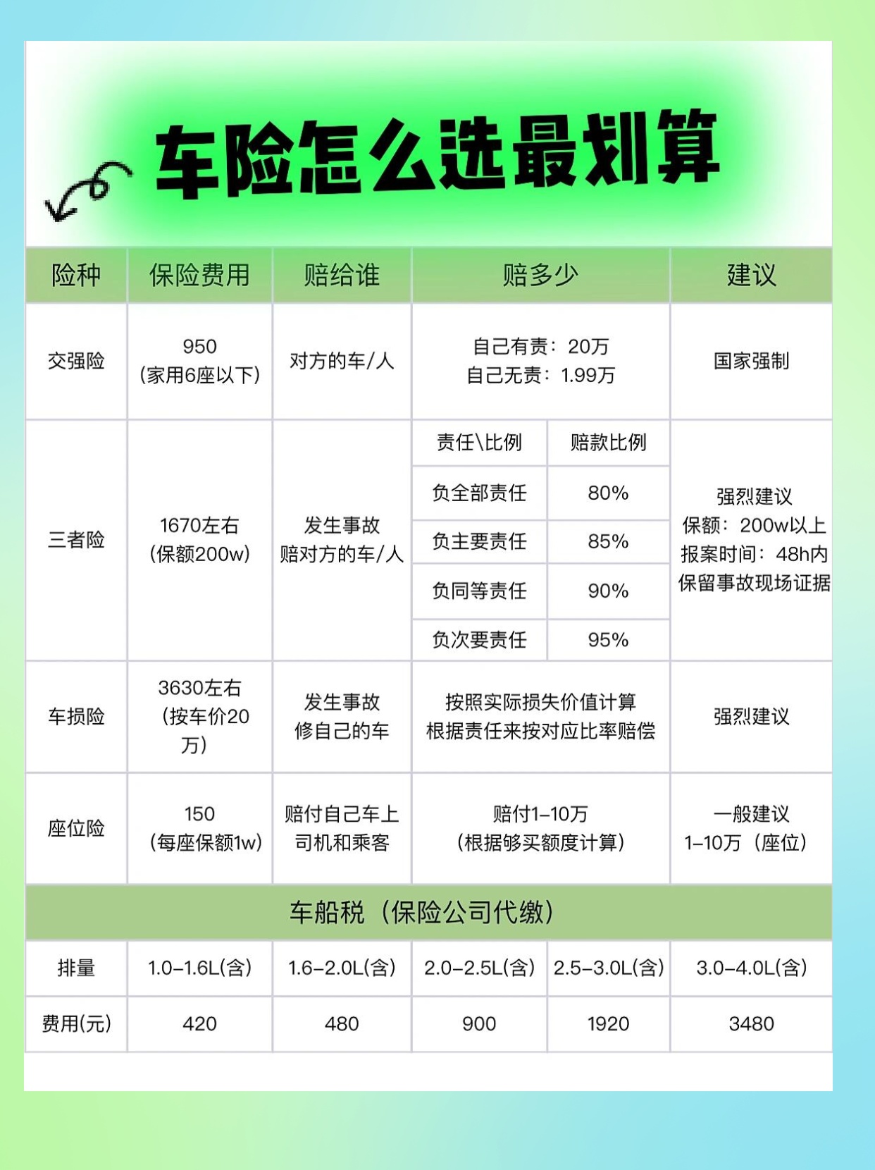 怎么样买车辆保险