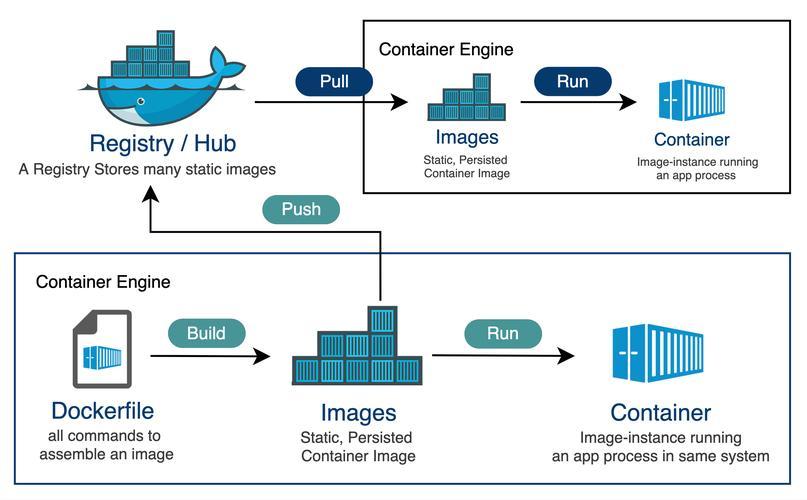 Docker如何构建镜像