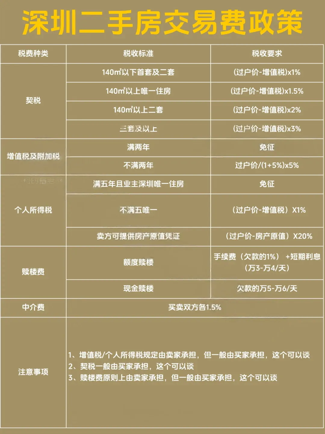 最新购买二手房政策