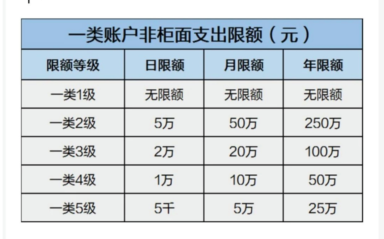 银行转账是否设有限额？